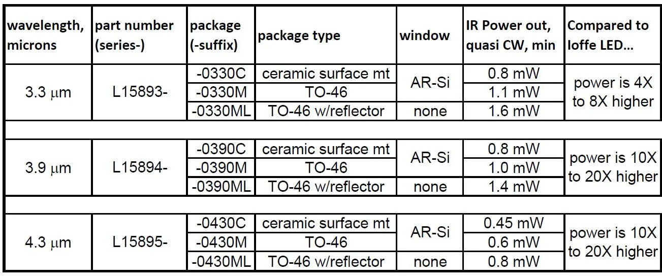 3.9um IR LED - TO-46 and SMD