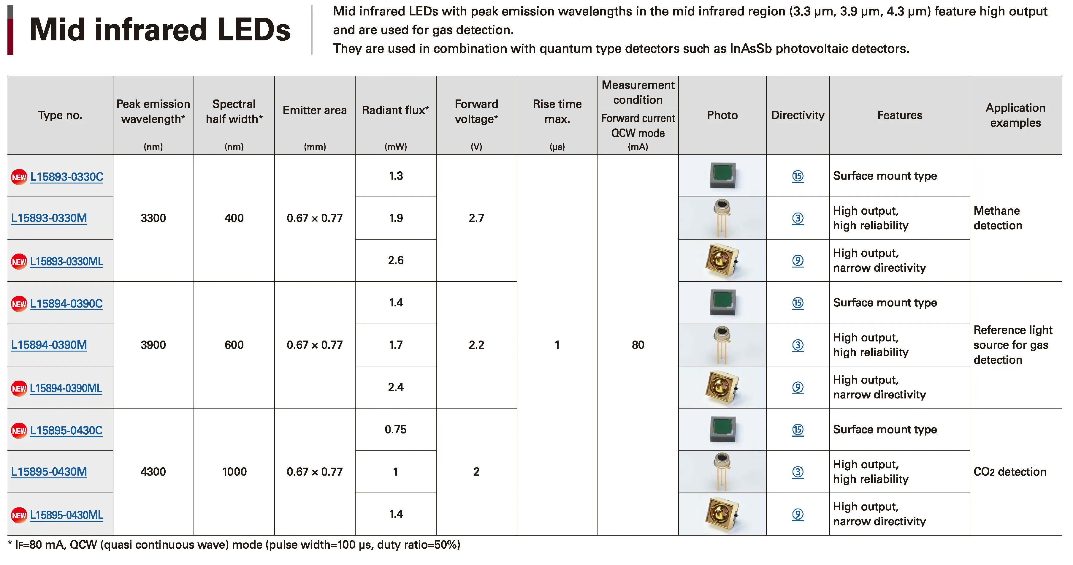 3.9um IR LED - TO-46 and SMD
